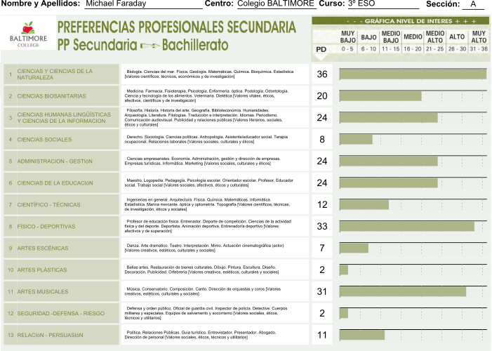 PPS. Preferencias Profesionales Secundaria. Hoja de Respuesta y Gráfica Individual